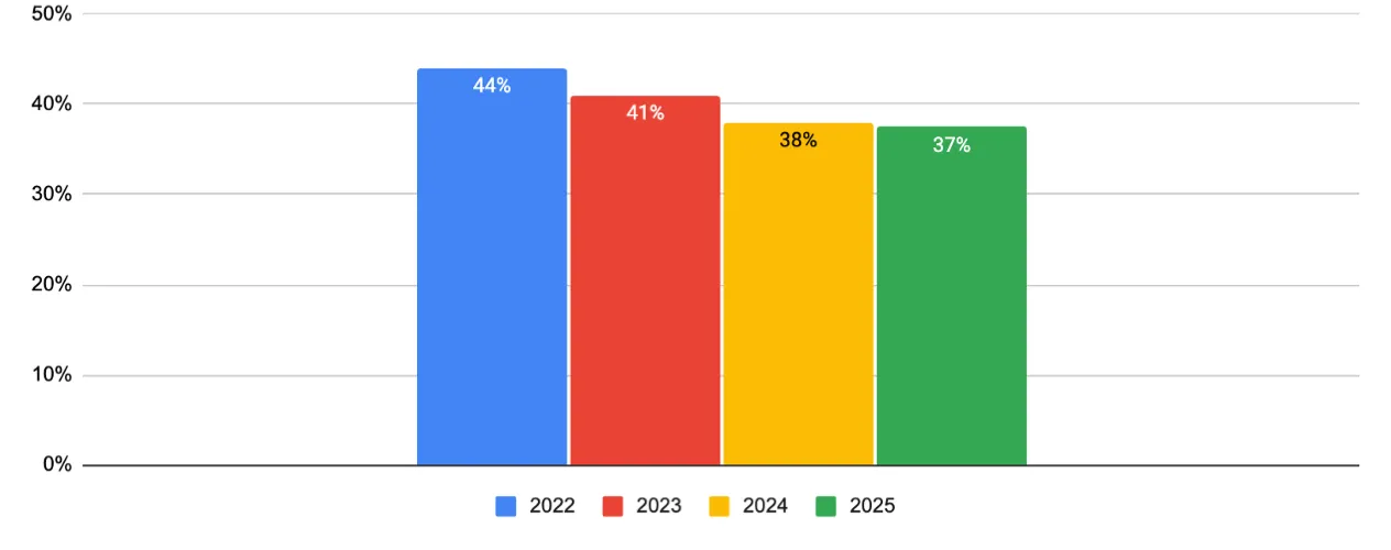 Healthy_Minds_Study_Image shows that percentage of those with depressive symptoms, % moderate or higher) has dropped year over year 2022-25