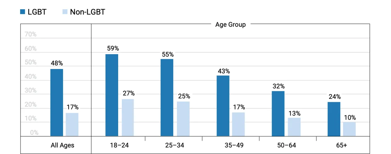 UCLA CHPR LGBTQX study_2025