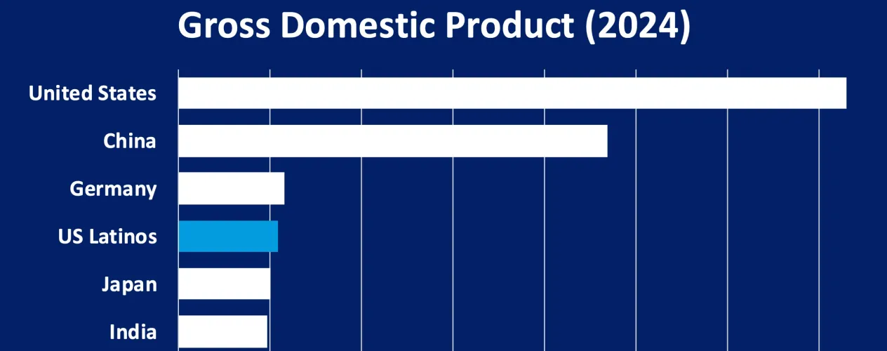 U.S. Latino GDP surpasses Japan to become the World’s 4th largest GDP. Rapid growth pushes U.S. Latino GDP to $4.4 trillion in 2024.