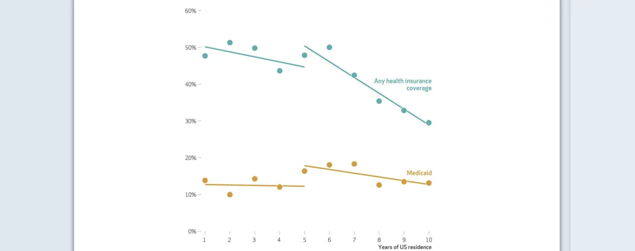 Health Affairs | "Coverage among lawfully present immigrants increased briefly after Medicaid threshold met in Florida, Georgia, and Texas"