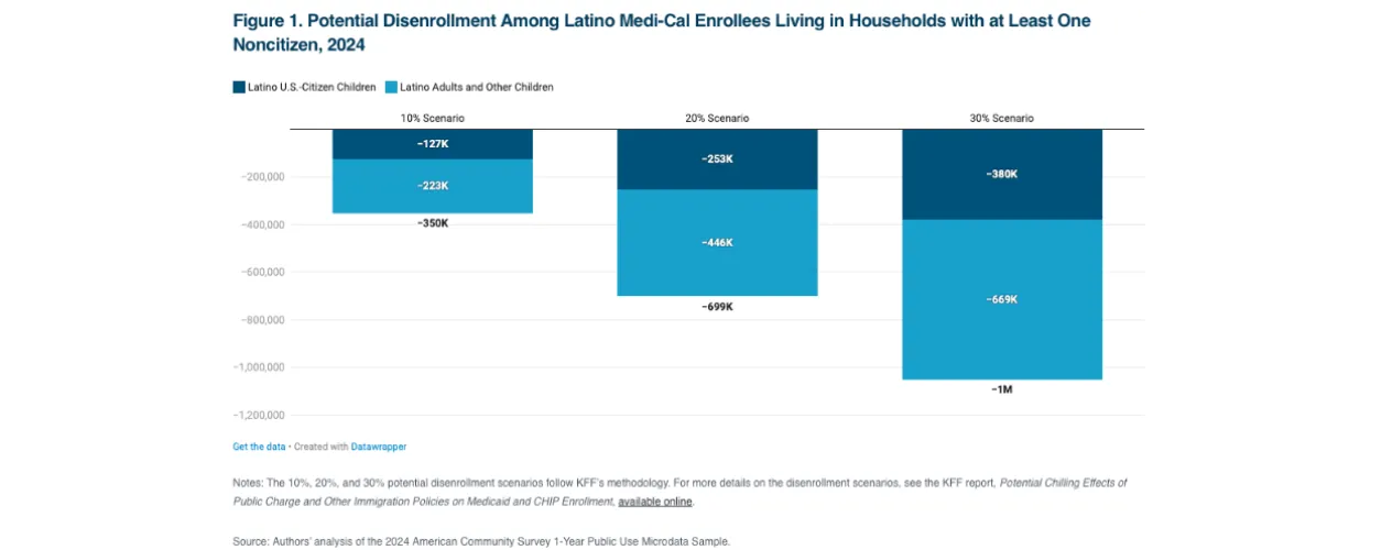 Mother Jones interviewed Dr. Arturo Vargas Bustamante, professor in the Department of Health Policy and Management, about new research into Medi-Cal.