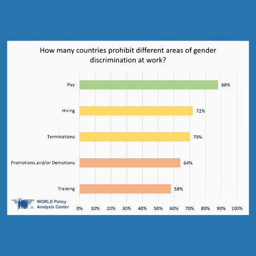 How many countries prohibit different areas of gender discrimination at work?