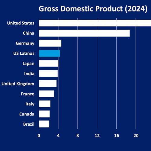U.S. Latino GDP surpasses Japan to become the World’s 4th largest GDP. Rapid growth pushes U.S. Latino GDP to $4.4 trillion in 2024.