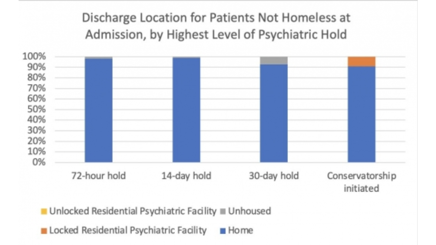 Chart of "Discharge Location for Patients Not Homeless at Admission, by Highest Level of Psychiatric Hold"