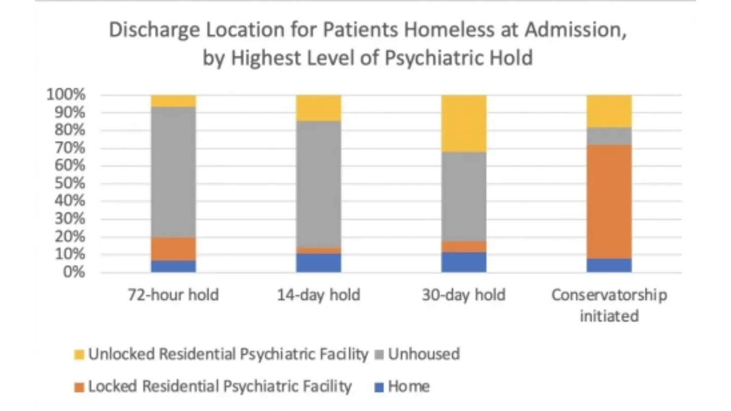 Chart of "Discharge Location for Patients Homeless at Admission, by Highest Level of Psychiatric Hold"