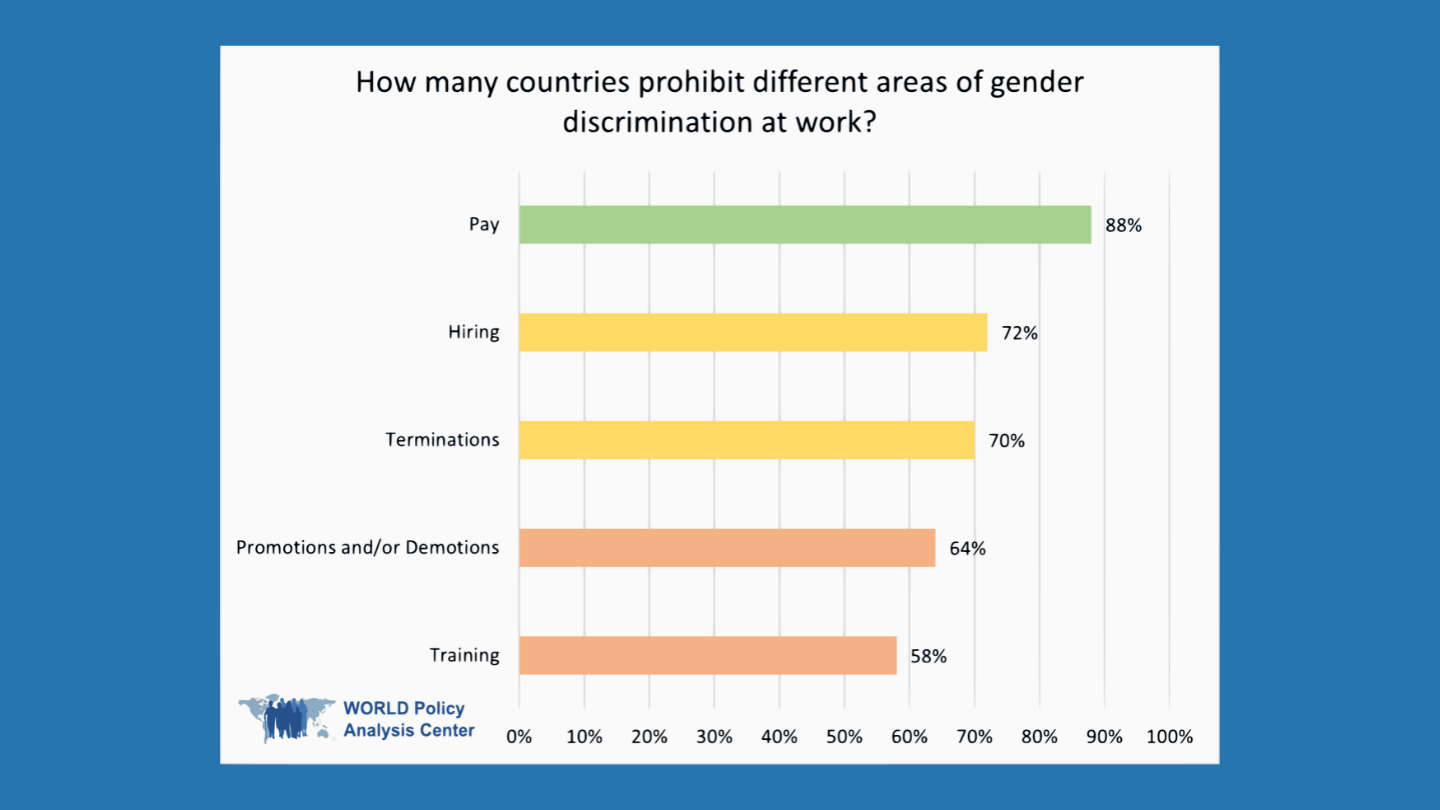How many countries prohibit different areas of gender discrimination at work?